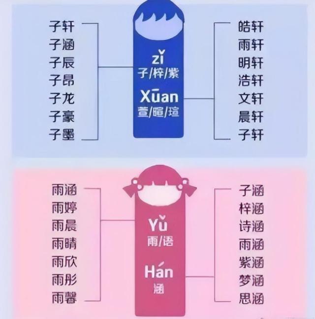 “梓涵”潮已经成为过去，新的取名方式“土到掉渣”，父母却爱用